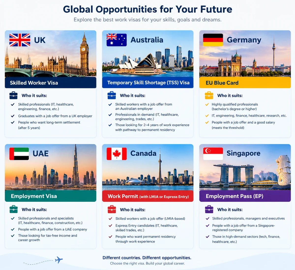 Infographic comparing the best countries for jobs abroad for Indian freshers: UK, Australia, Germany, UAE, Canada and Singapore with visa routes